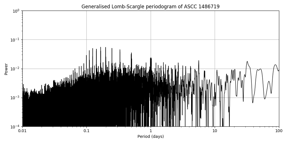 Periodogram