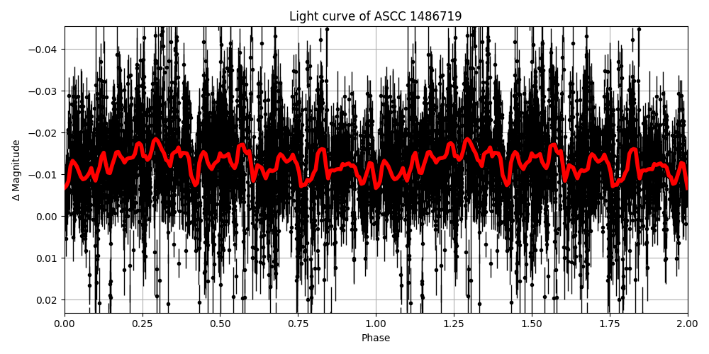 Light curve