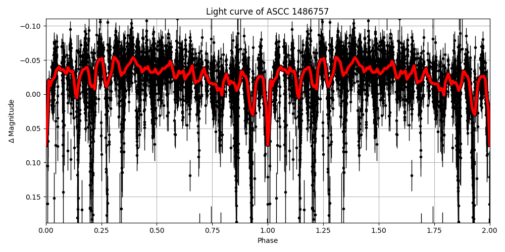 Light curve