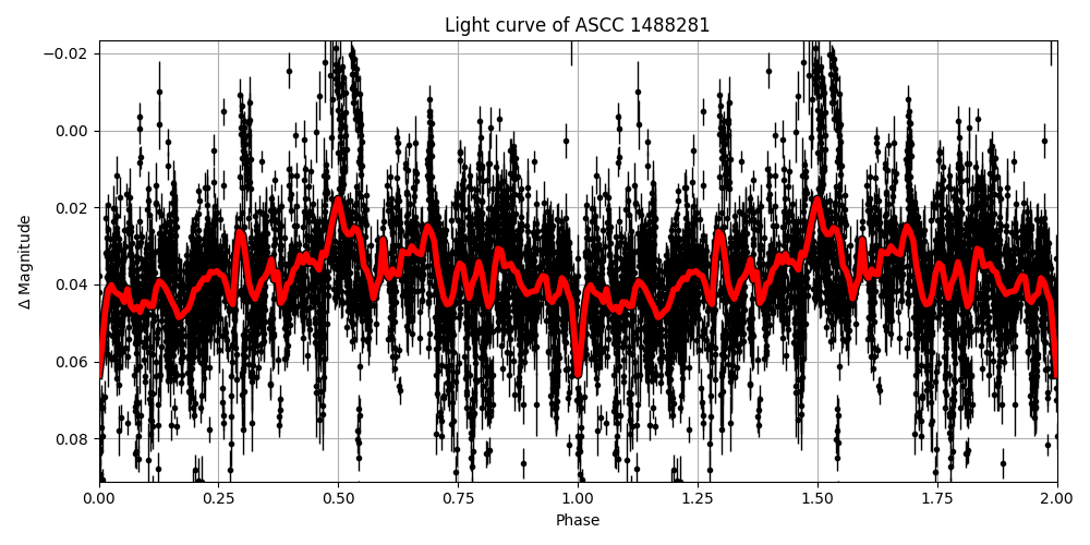 Light curve