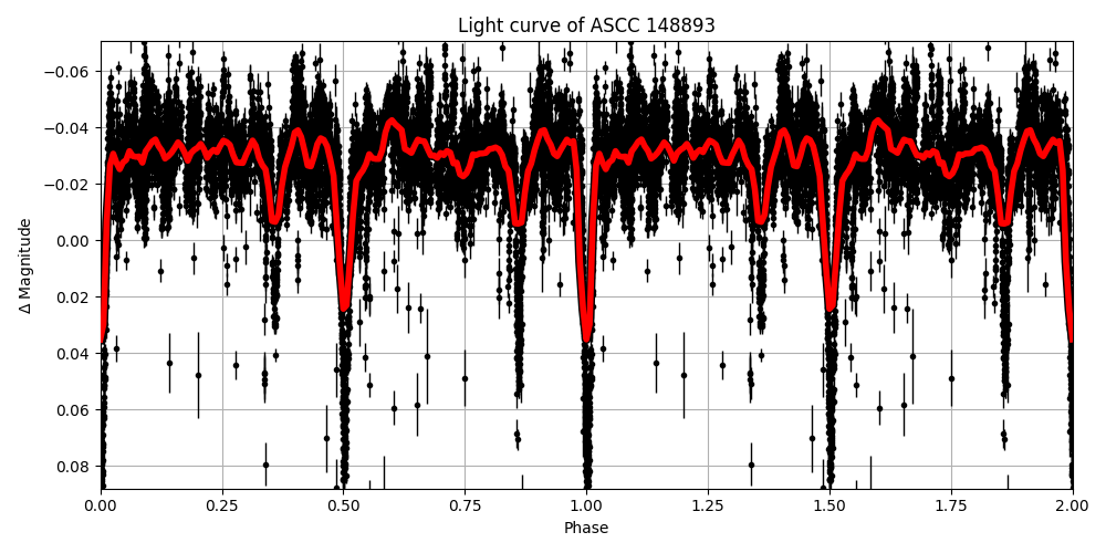 Light curve