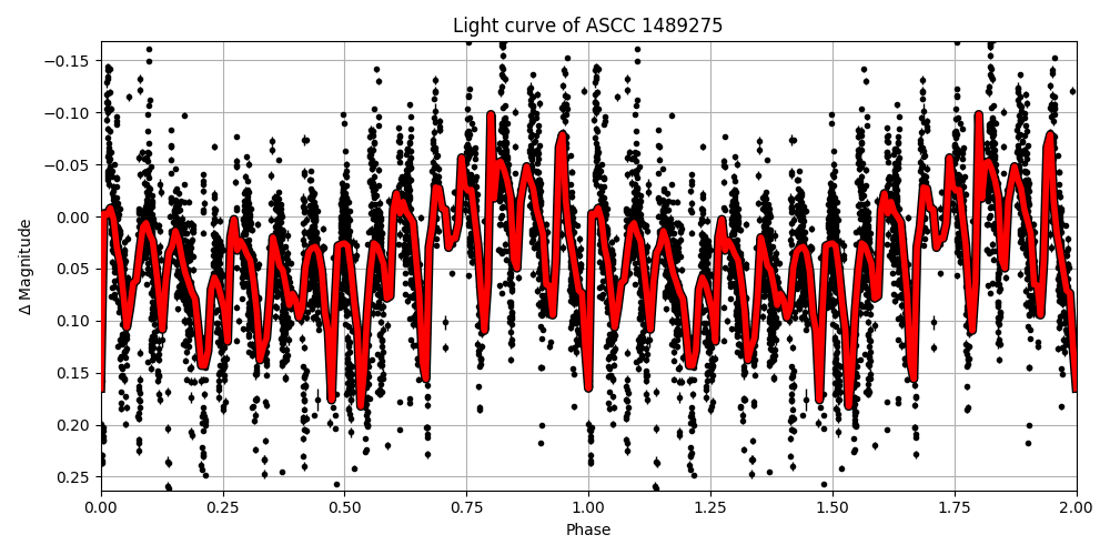 Light curve