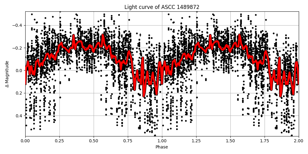 Light curve