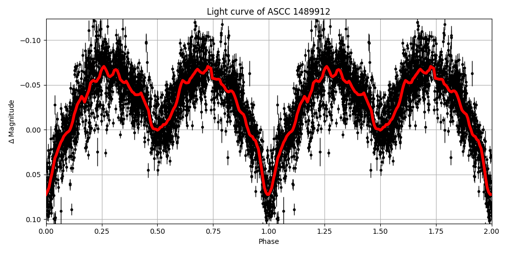 Light curve