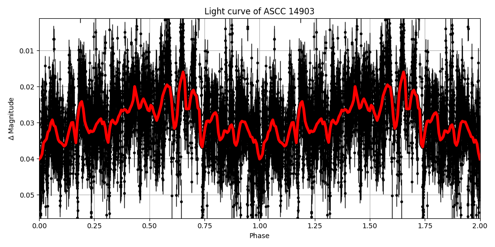 Light curve
