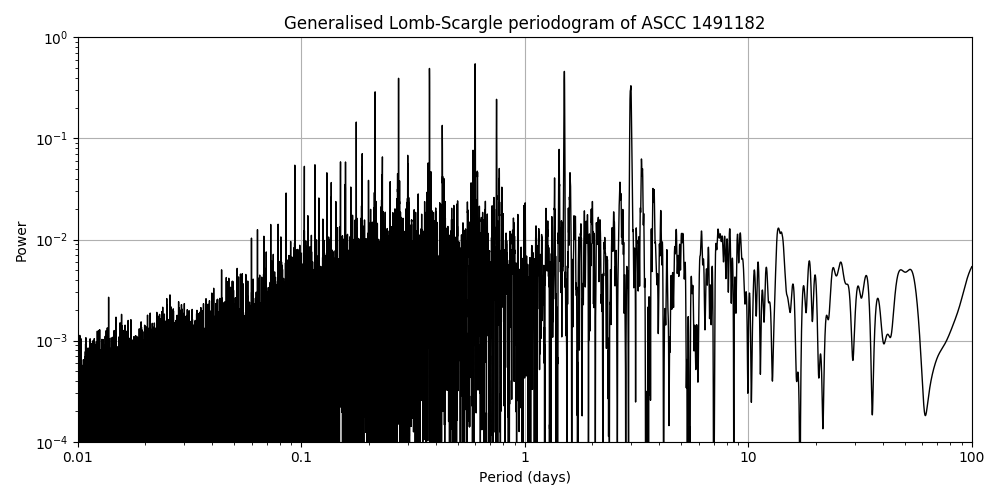 Periodogram