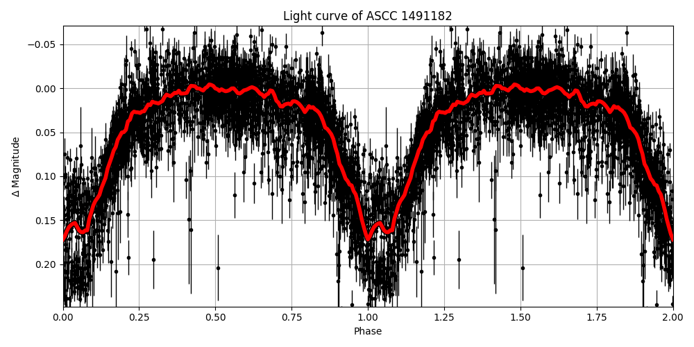 Light curve