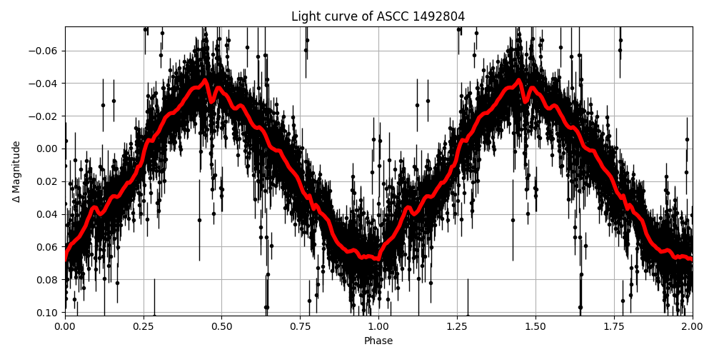 Light curve