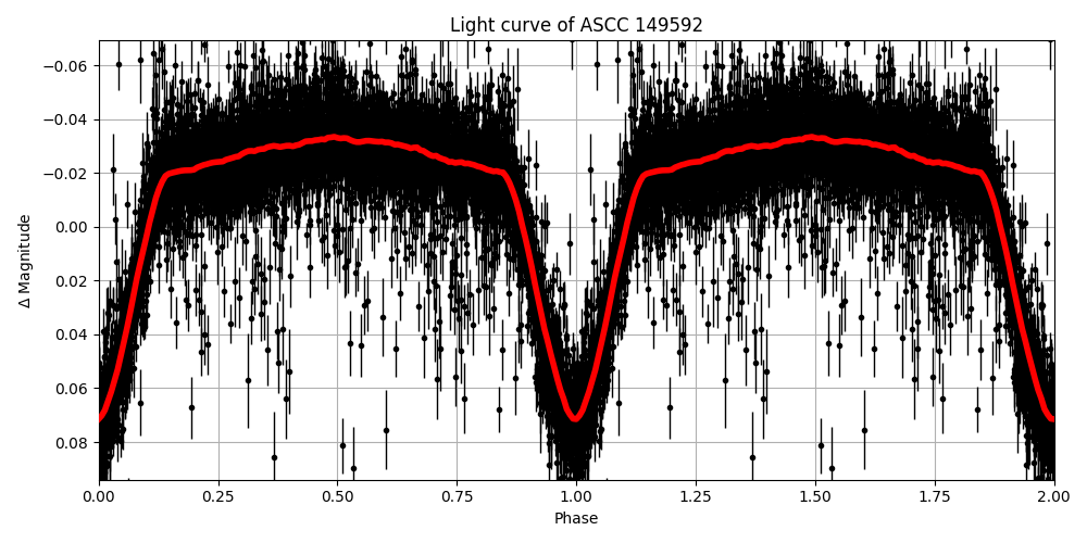 Light curve