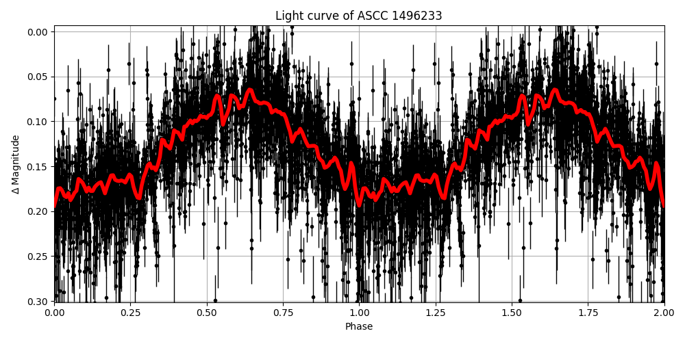 Light curve