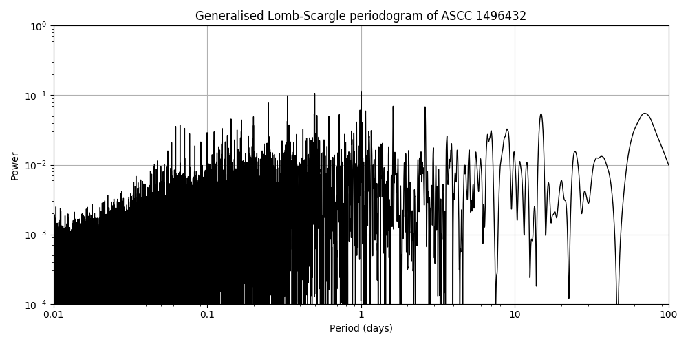 Periodogram