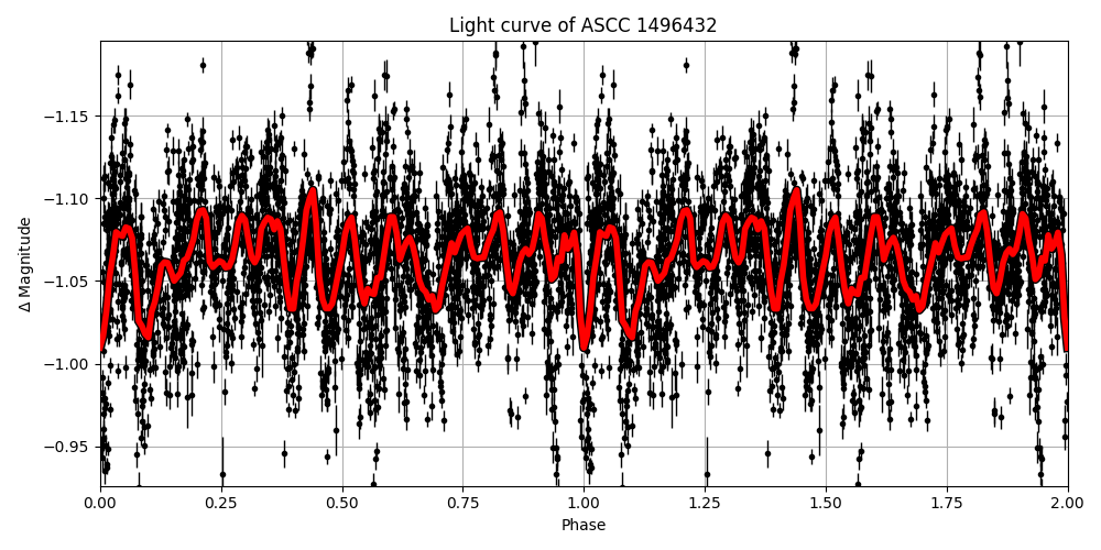 Light curve