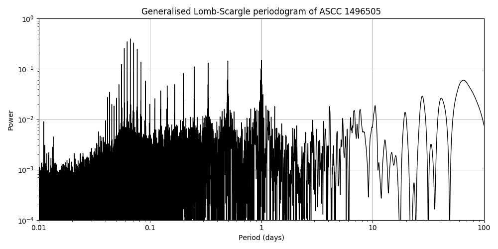 Periodogram