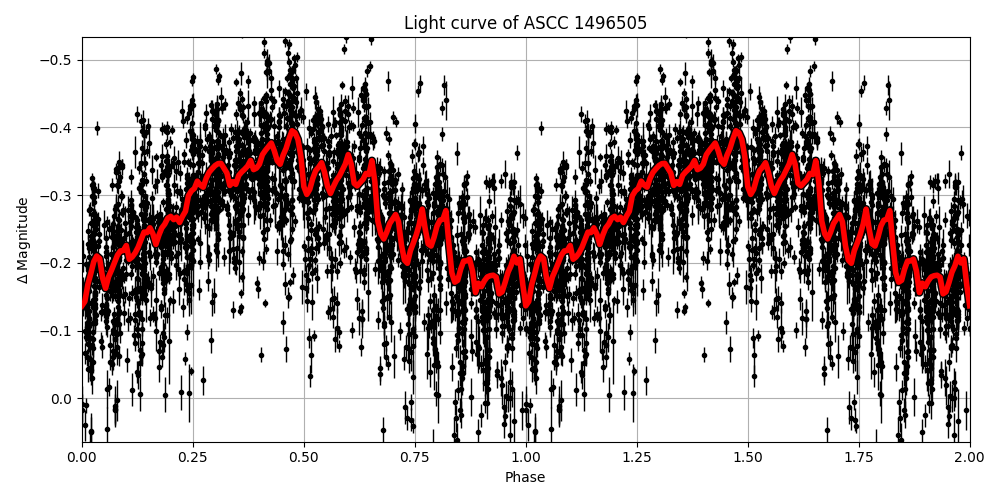 Light curve