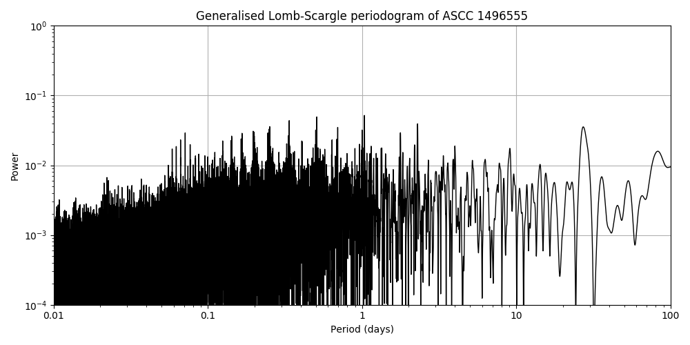 Periodogram