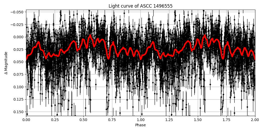 Light curve