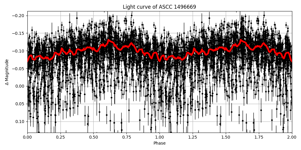 Light curve
