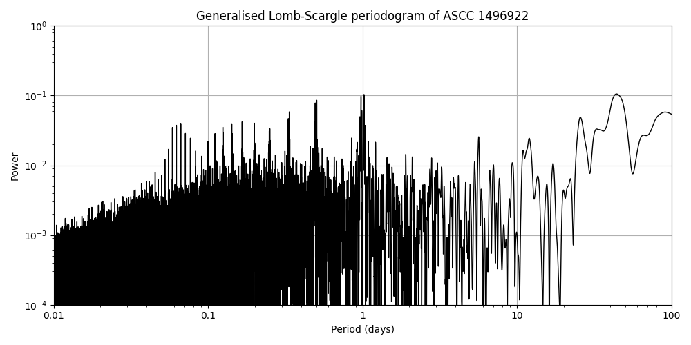 Periodogram