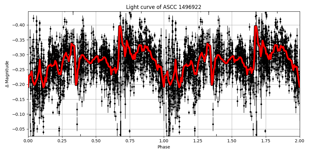 Light curve