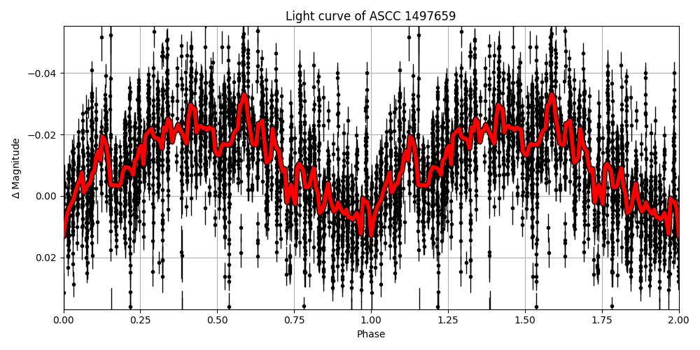 Light curve