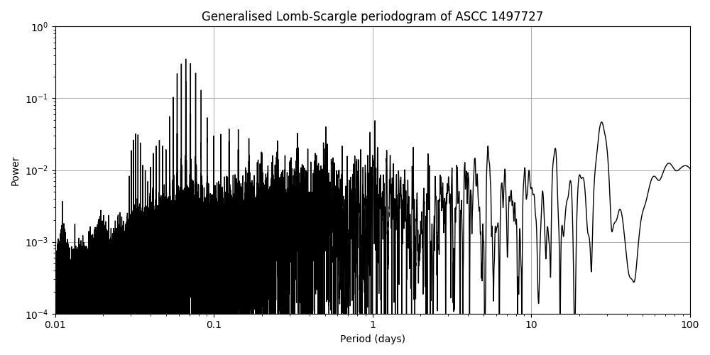 Periodogram
