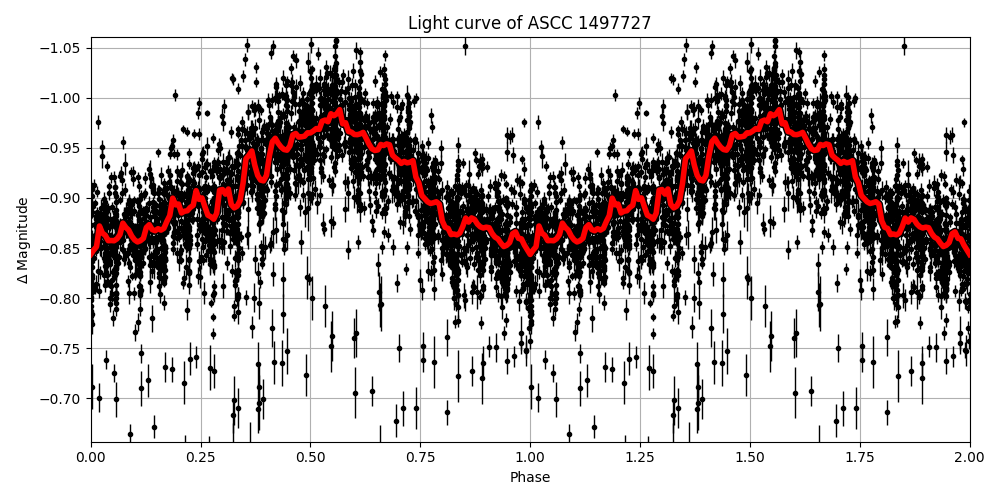 Light curve