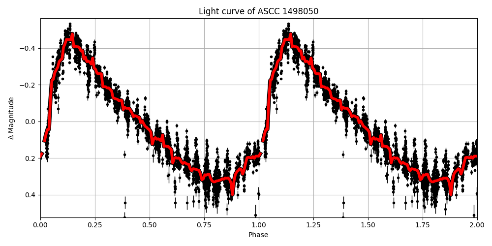 Light curve
