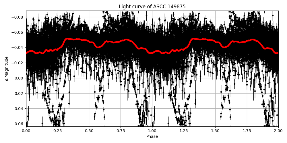 Light curve