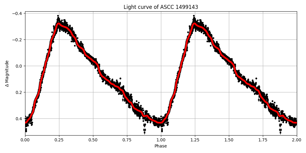 Light curve