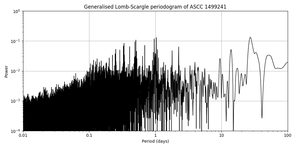 Periodogram