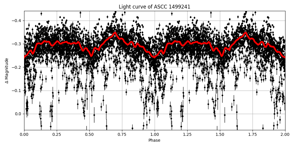 Light curve