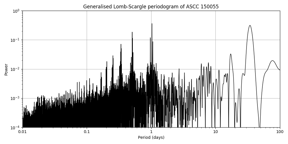 Periodogram