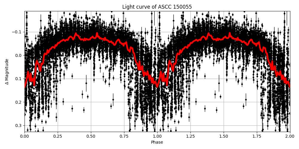 Light curve
