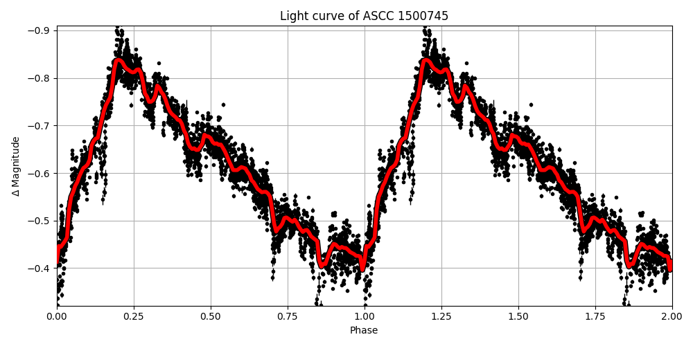 Light curve