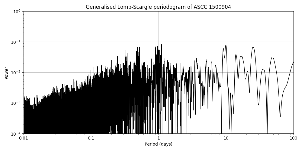 Periodogram