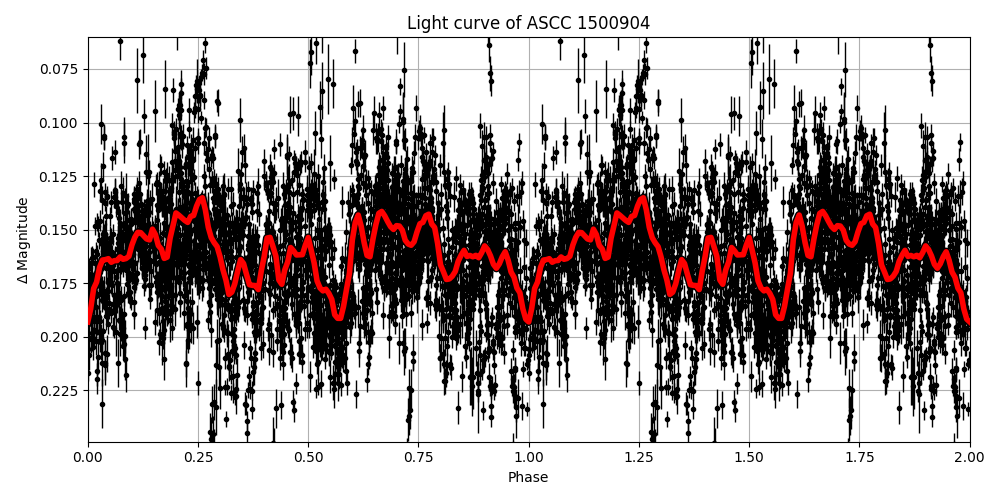 Light curve