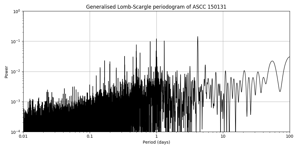 Periodogram