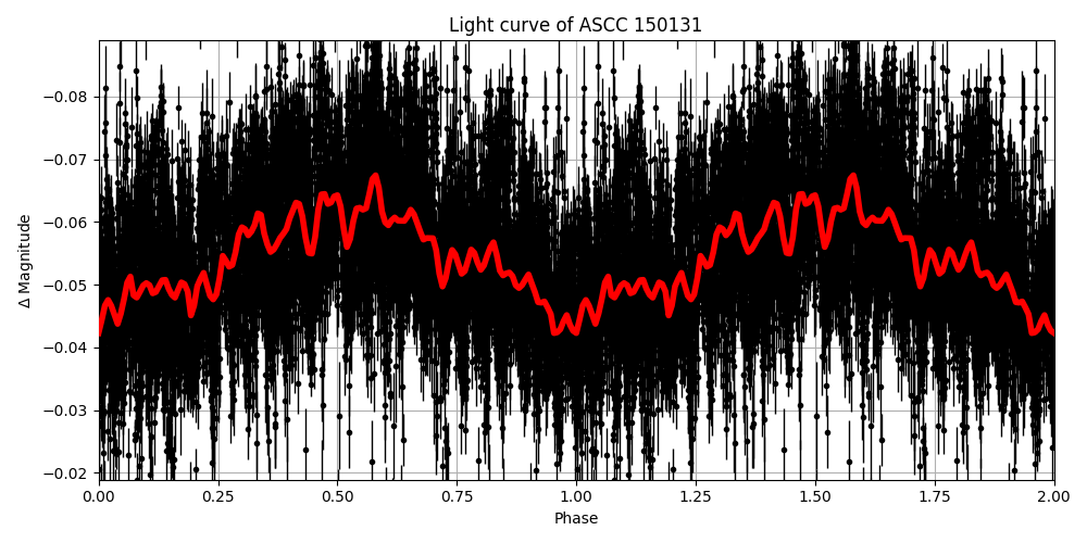 Light curve