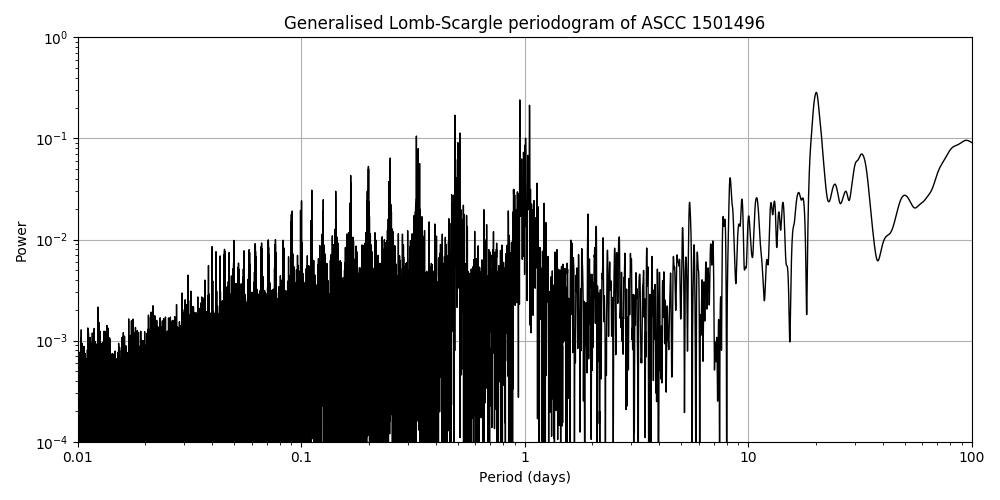 Periodogram