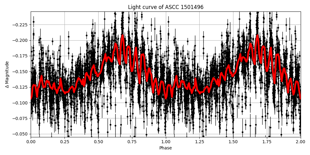 Light curve