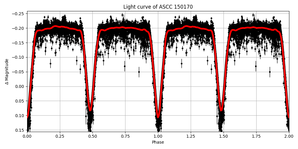 Light curve