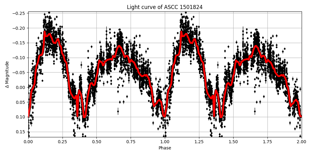 Light curve