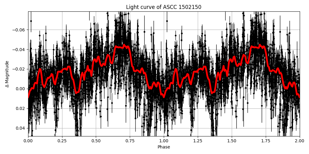 Light curve