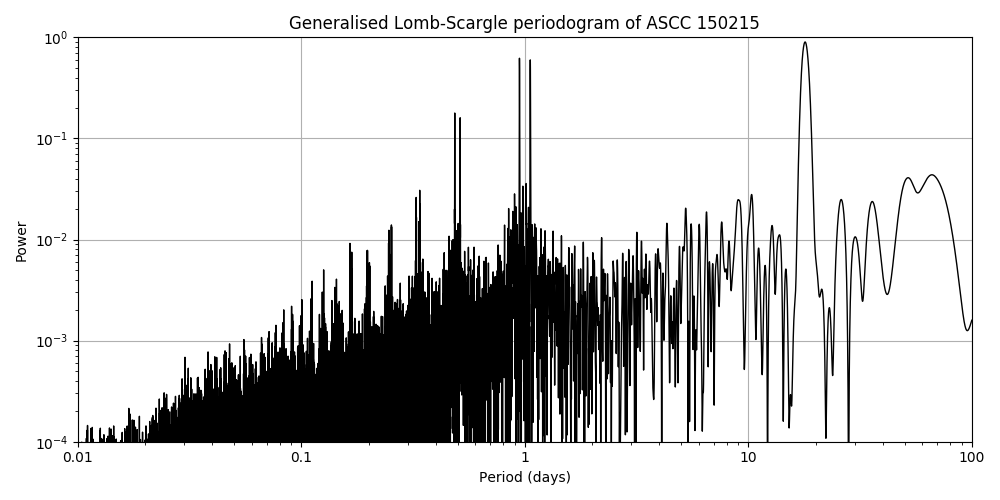 Periodogram