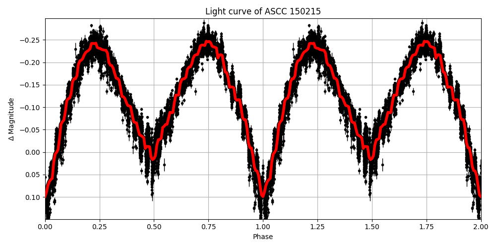 Light curve