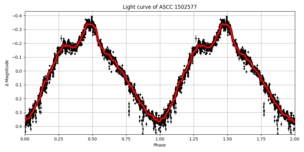 Light curve