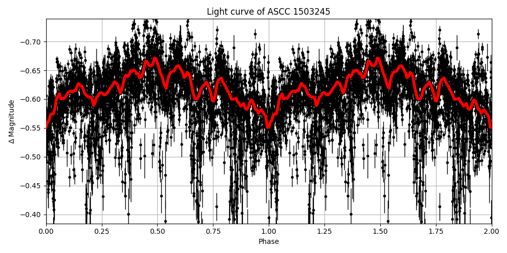 Light curve