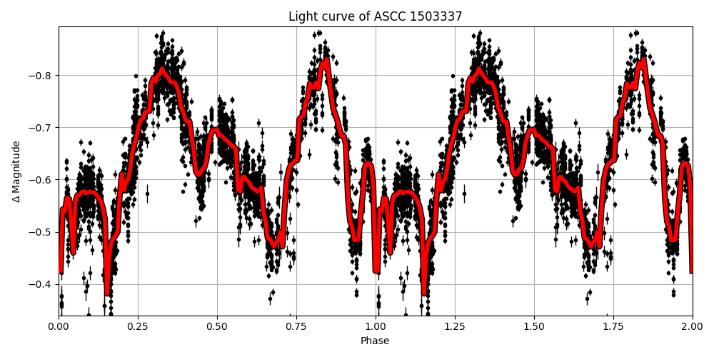Light curve