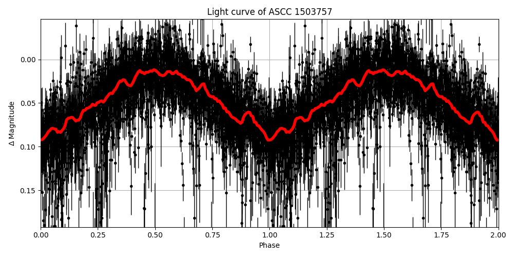 Light curve