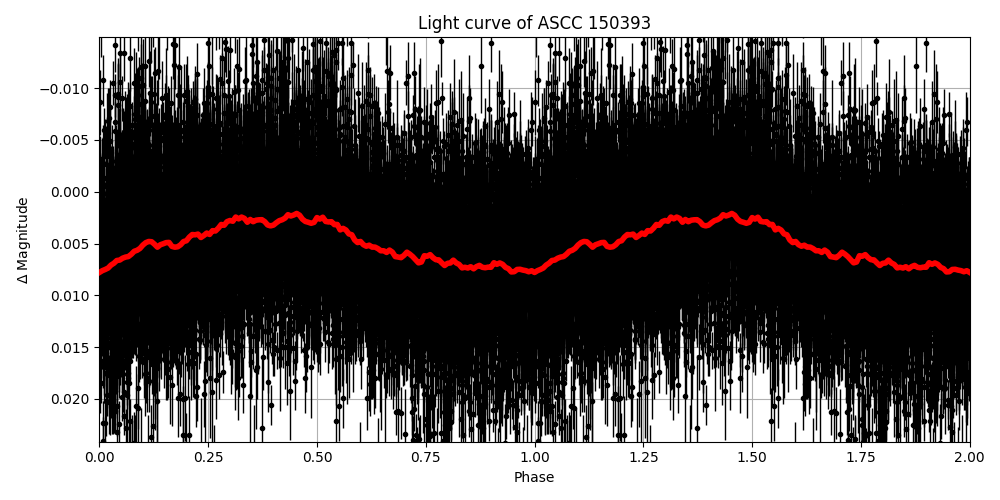 Light curve